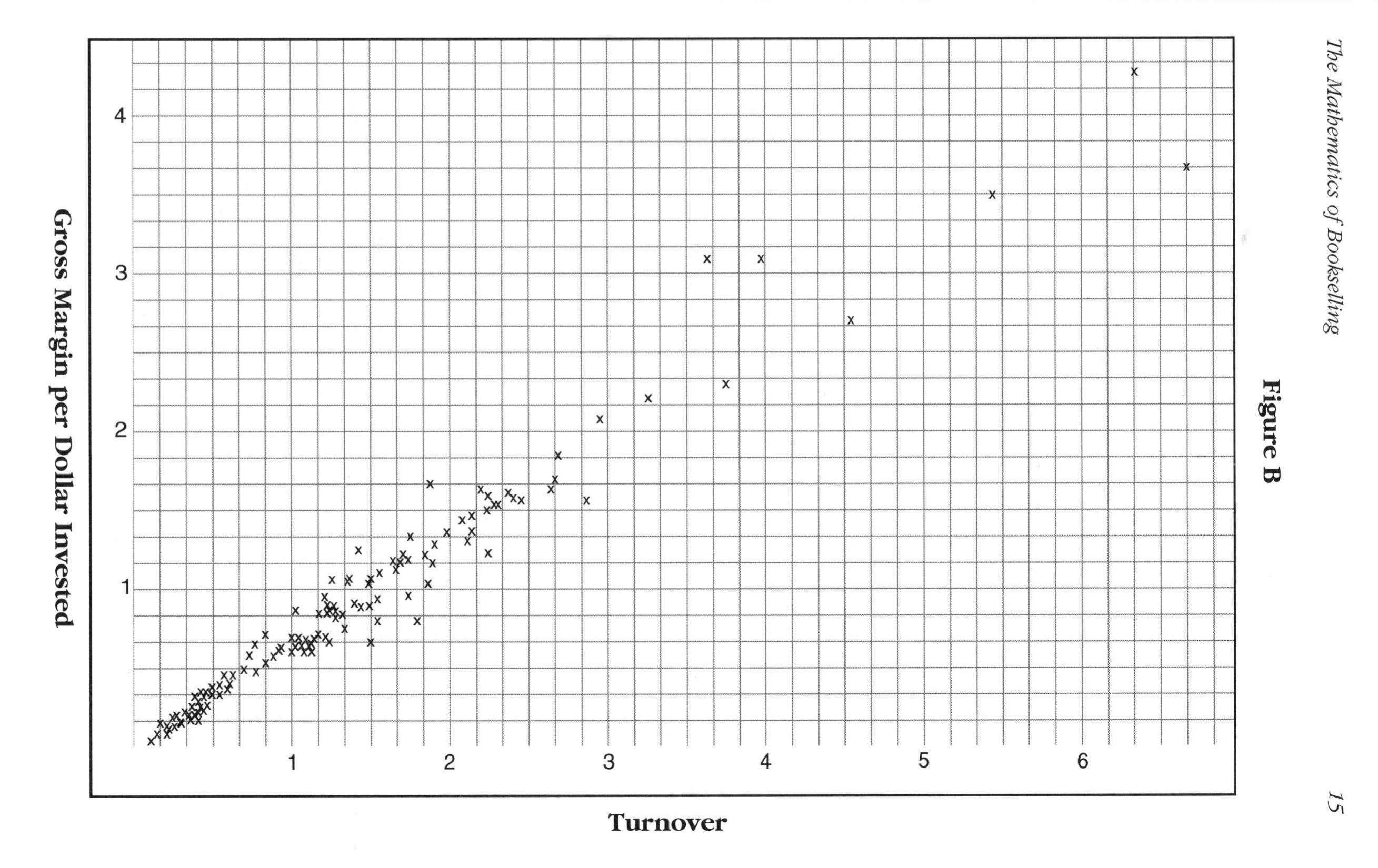 A graph from Shatzkin's book that shows the positive effects of stock turn on margin